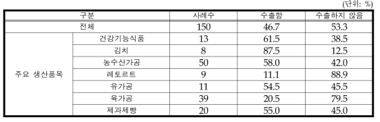 가공식품 수출 비율