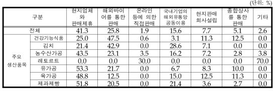 해외 수출경로 및 비중