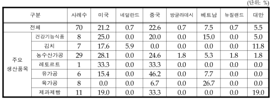 주요 수출국가