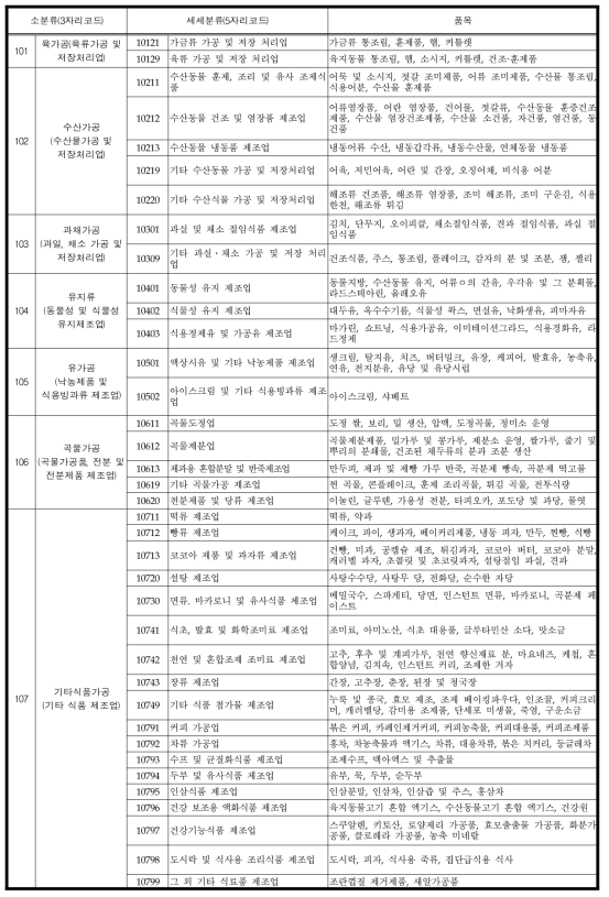 가공식품산업 분류