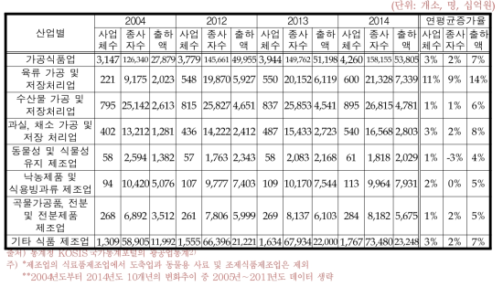 국내 가공식품 산업 추이