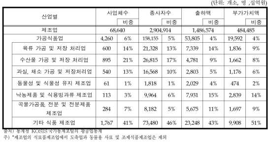 2014년도 국내가공식품업 현황