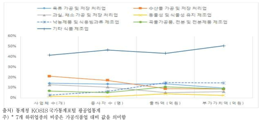 2014년도 국내가공식품 하위업종 산업별 비중 현황