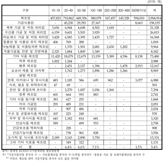 국내 가공식품업 규모별 종사자 수 (2014)