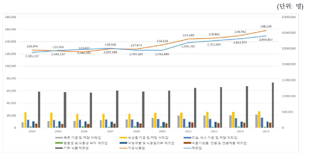 국내 가공식품업 산업별 종사자 수 추이