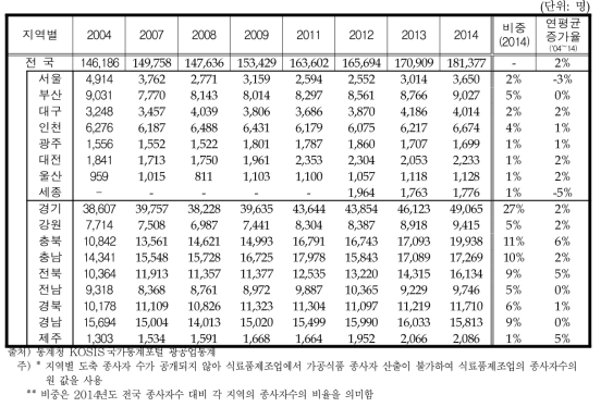 국내 가공식품업 지역별 종사자 수 추이