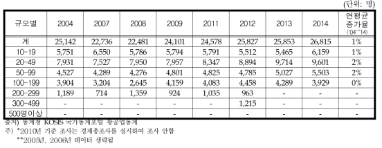 수산물 가공 및 저장처리업의 규모별 종사자 수 추이