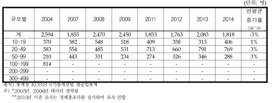 동물성 및 식물성 유지 제조업의 규모별 종사자 수 추이