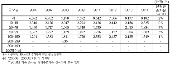 곡물가공품, 전분 및 전분제품 제조업의 규모별 종사자 수 추이