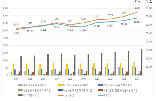 국내 가공식품산업의 산업별 업체 수 추이