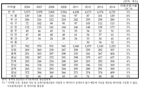 국내 가공식품산업의 업체 수 지역별 추이