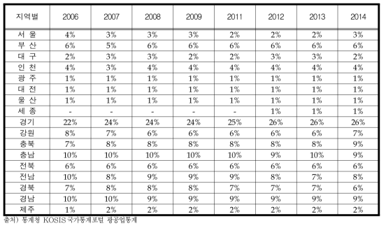 국내 가공식품산업의 업체 수 지역별 비중 추이