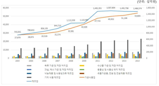 국내 가공식품산업의 산업별 출하액 추이