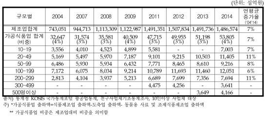 국내 가공식품업의 제조업 규모별 출하액 추이