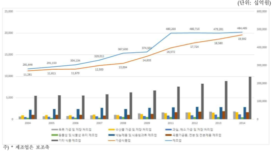 국내 가공식품업의 산업별 부가가치액 비중 추이