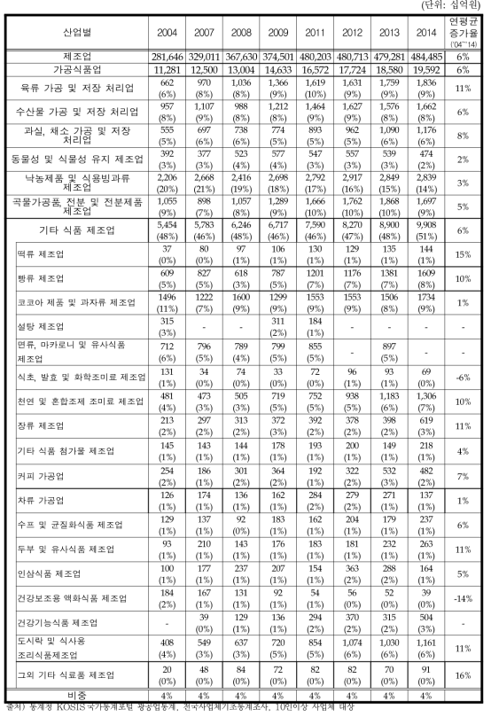 국내 가공식품업의 산업별 부가가치액 비중 추이