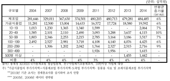 국내 가공식품산업의 규모별 부가가치액 추이