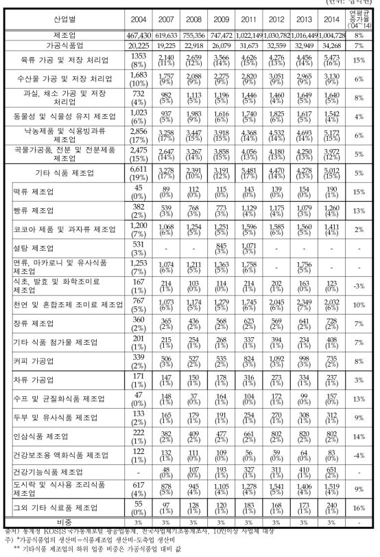 국내 가공식품업의 산업별 생산비 추이