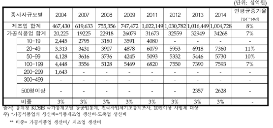 국내 가공식품업의 종사자 규모별 생산비 추이