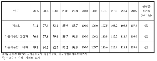 국내가공식품업의 생산자 및 소비자 물가지수 추이