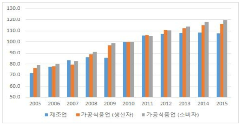 국내 가공식품산업 생산자 및 소비자 물가지수 추이