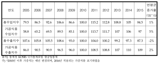 국내 가공식품산업 수입 및 수출 물가지수 추이