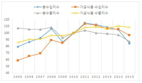 국내 가공식품업 수출 및 수입 물가지수 추이