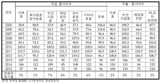 국내 가공식품업 산업별 수출 및 수입 물가지수 추이