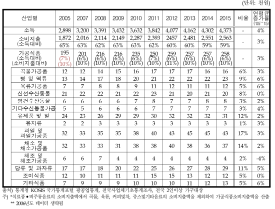 국내가공식품업의 가공식품 월평균 소비지출 추이