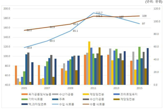 국내가공식품업의 가공식품 월평균 소비지출 추이