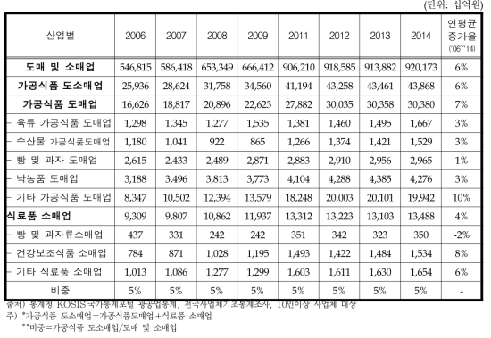 국내 가공식품업의 매출액 비중 추이