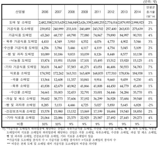 국내 가공식품업 도소매업 종사자 수 추이