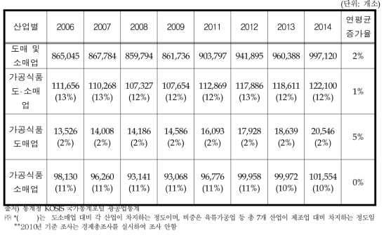 국내 식품가공산업의 유통업체 수 추이