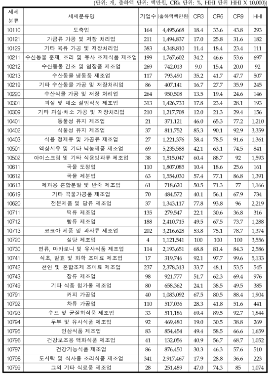 가공식품산업 세세분류별 산업집중도 (2011년)