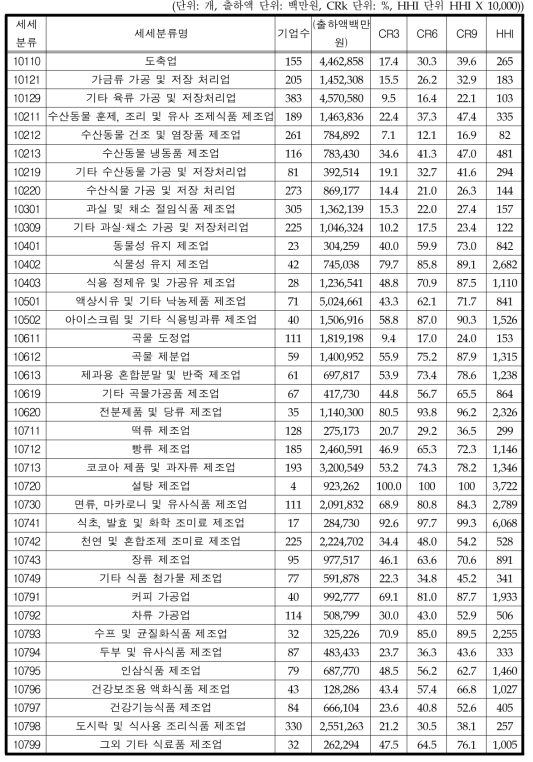 가공식품산업 세세분류별 산업집중도 (2012년)