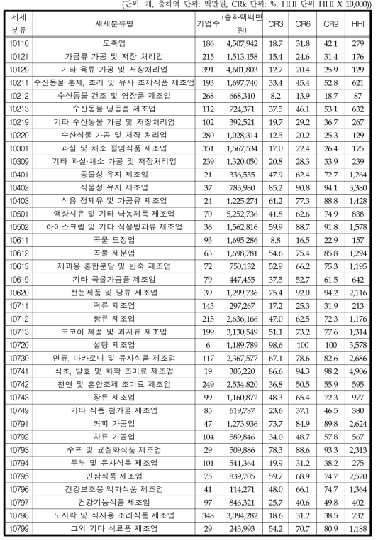 가공식품산업 세세분류별 산업집중도 (2013년)