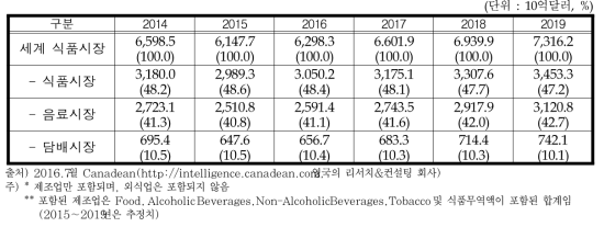 세계 식품시장 규모 (시장구분별)