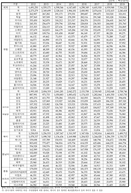 전세계 식품시장규모 (국가별)