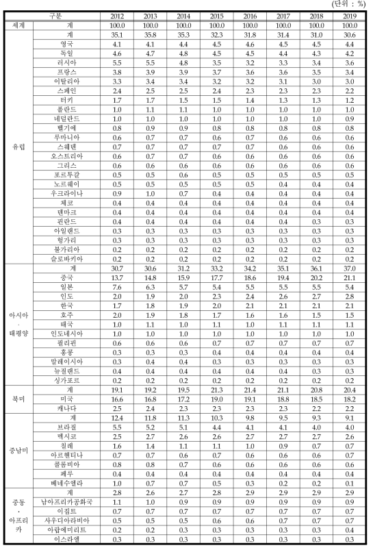 전세계 식품시장 비중 (국가별)