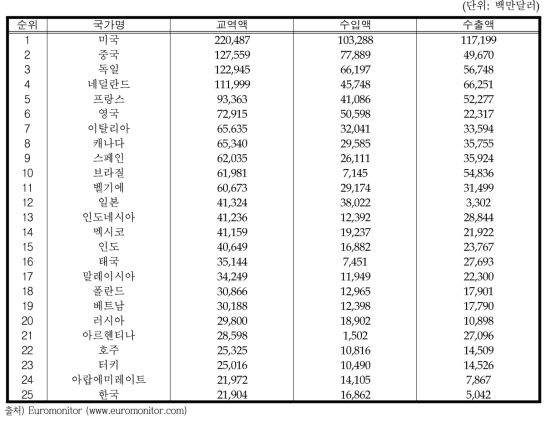 국가별 식품 교역액 순위 (2015)