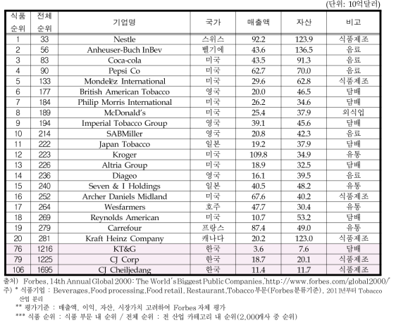 Forbes 선정 글로벌 식품기업