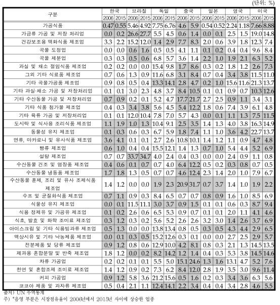 세계시장 가공식품 20대 업종별·주요국별 시장점유율 변화