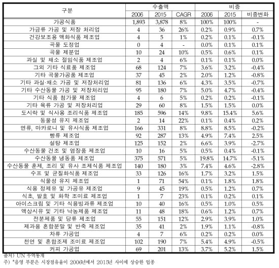 세계 시장에서 한국 가공식품의 구조 변화