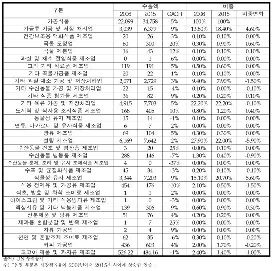 세계 시장에서 브라질 가공식품의 구조 변화