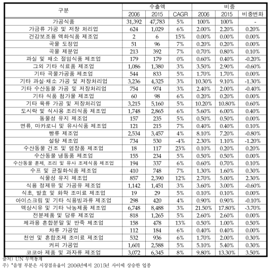 세계 시장에서 독일 가공식품의 구조 변화