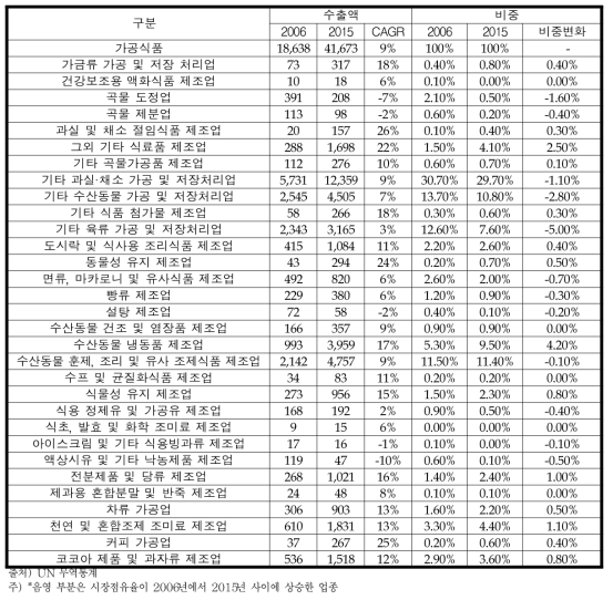 세계 시장에서 중국 가공식품의 구조 변화