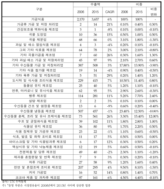 세계 시장에서 일본 가공식품의 구조 변화