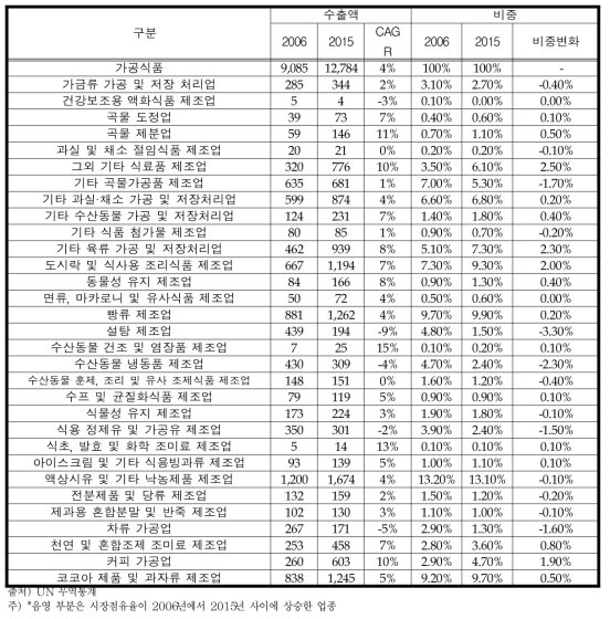 세계 시장에서 영국 가공식품의 구조 변화