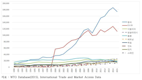 10대 의류 수출국 동향(1990-2015년)