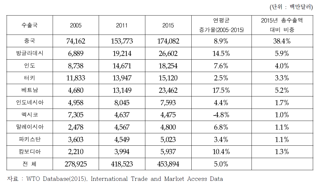 개발도상국 공급업체와 세계 의류시장(2005-2015)